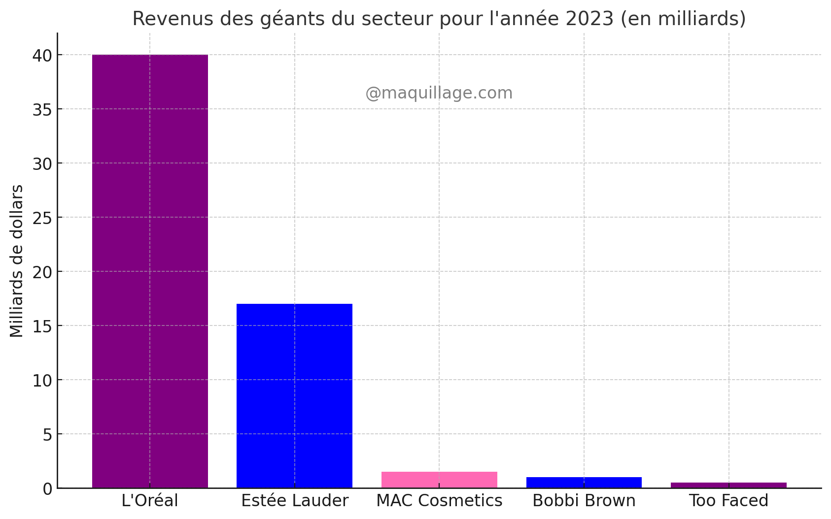 Les géants du secteur maquillage chiffre d'affaires 