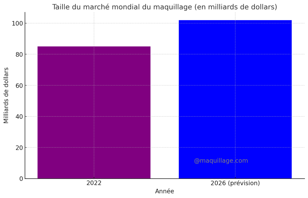 statistiques secteur maquillage make up charts (4)